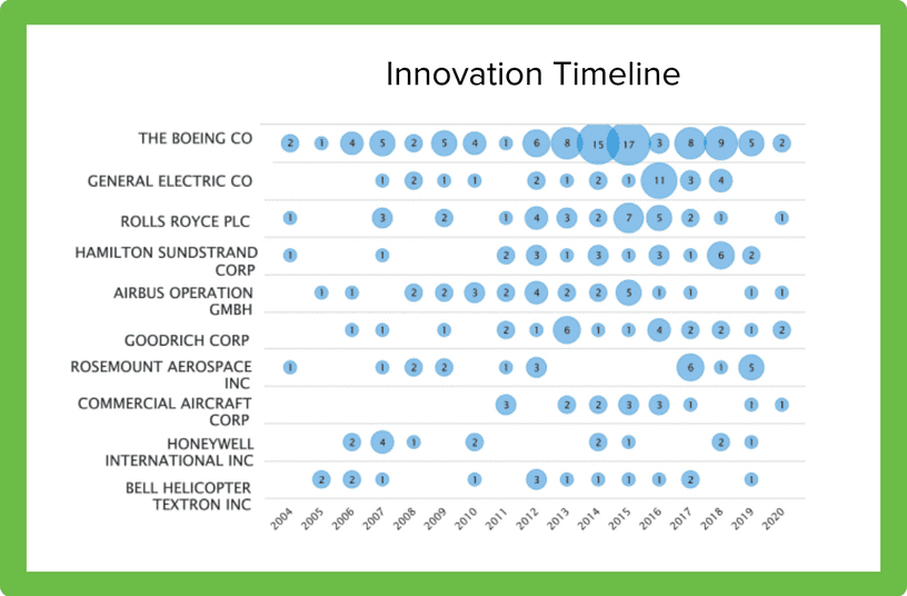 innovation timeline